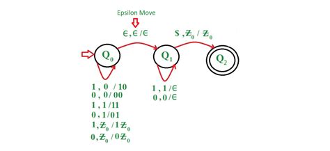 pda palindrome|Construct Pushdown Automata for all length palindrome.
